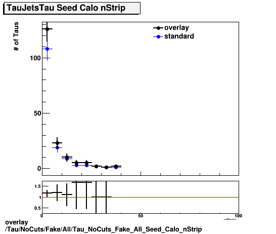 overlay Tau/NoCuts/Fake/All/Tau_NoCuts_Fake_All_Seed_Calo_nStrip.png