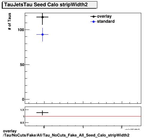 standard|NEntries: Tau/NoCuts/Fake/All/Tau_NoCuts_Fake_All_Seed_Calo_stripWidth2.png