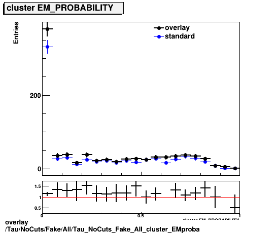 overlay Tau/NoCuts/Fake/All/Tau_NoCuts_Fake_All_cluster_EMproba.png