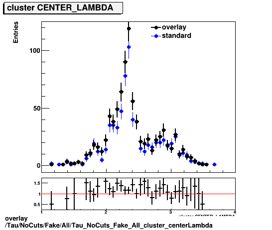 overlay Tau/NoCuts/Fake/All/Tau_NoCuts_Fake_All_cluster_centerLambda.png