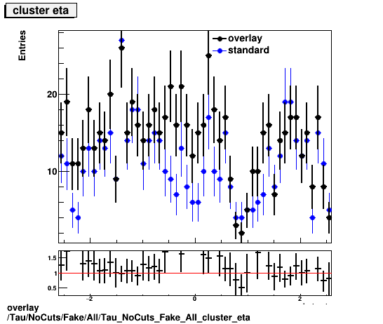 overlay Tau/NoCuts/Fake/All/Tau_NoCuts_Fake_All_cluster_eta.png