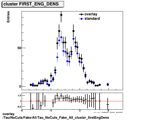 standard|NEntries: Tau/NoCuts/Fake/All/Tau_NoCuts_Fake_All_cluster_firstEngDens.png