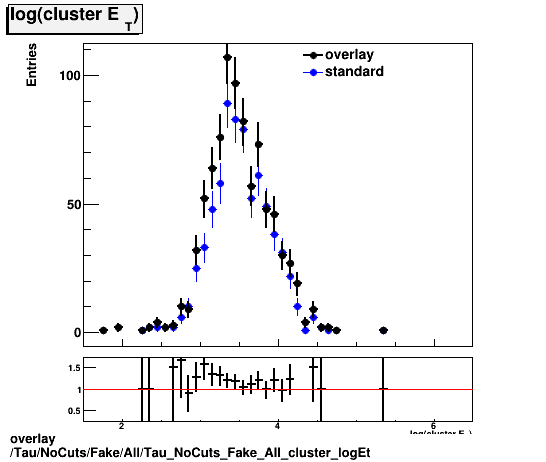 overlay Tau/NoCuts/Fake/All/Tau_NoCuts_Fake_All_cluster_logEt.png