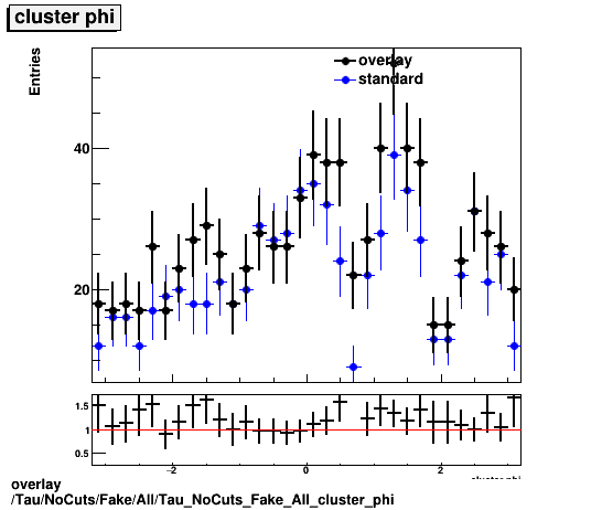 overlay Tau/NoCuts/Fake/All/Tau_NoCuts_Fake_All_cluster_phi.png