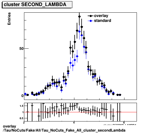 overlay Tau/NoCuts/Fake/All/Tau_NoCuts_Fake_All_cluster_secondLambda.png