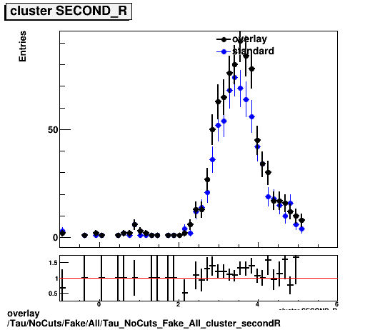 overlay Tau/NoCuts/Fake/All/Tau_NoCuts_Fake_All_cluster_secondR.png