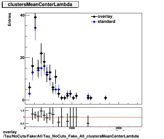 overlay Tau/NoCuts/Fake/All/Tau_NoCuts_Fake_All_clustersMeanCenterLambda.png