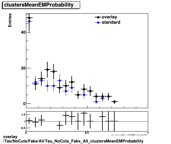 overlay Tau/NoCuts/Fake/All/Tau_NoCuts_Fake_All_clustersMeanEMProbability.png