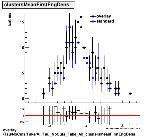 overlay Tau/NoCuts/Fake/All/Tau_NoCuts_Fake_All_clustersMeanFirstEngDens.png