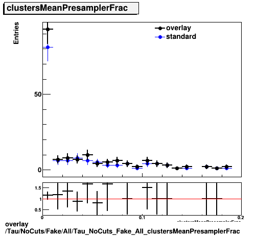 overlay Tau/NoCuts/Fake/All/Tau_NoCuts_Fake_All_clustersMeanPresamplerFrac.png