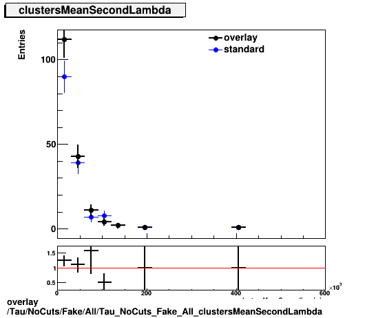 standard|NEntries: Tau/NoCuts/Fake/All/Tau_NoCuts_Fake_All_clustersMeanSecondLambda.png