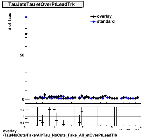 overlay Tau/NoCuts/Fake/All/Tau_NoCuts_Fake_All_etOverPtLeadTrk.png