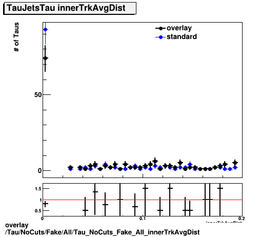 overlay Tau/NoCuts/Fake/All/Tau_NoCuts_Fake_All_innerTrkAvgDist.png