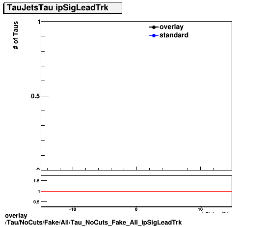 overlay Tau/NoCuts/Fake/All/Tau_NoCuts_Fake_All_ipSigLeadTrk.png