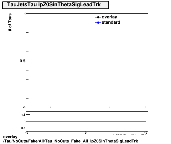 standard|NEntries: Tau/NoCuts/Fake/All/Tau_NoCuts_Fake_All_ipZ0SinThetaSigLeadTrk.png