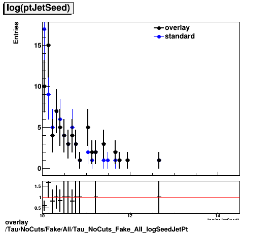 standard|NEntries: Tau/NoCuts/Fake/All/Tau_NoCuts_Fake_All_logSeedJetPt.png