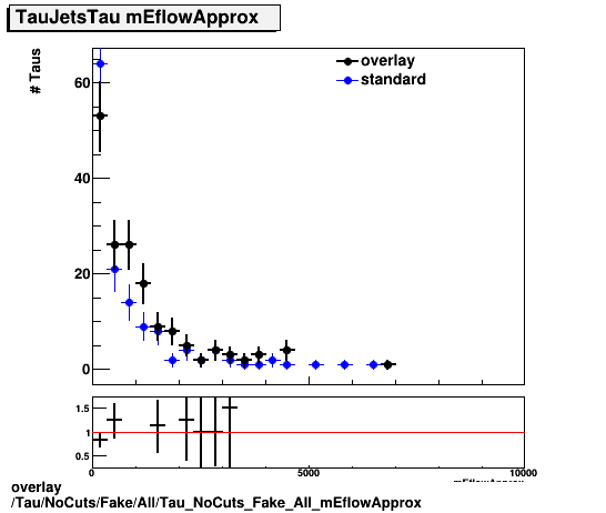 standard|NEntries: Tau/NoCuts/Fake/All/Tau_NoCuts_Fake_All_mEflowApprox.png