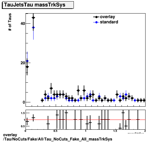 overlay Tau/NoCuts/Fake/All/Tau_NoCuts_Fake_All_massTrkSys.png