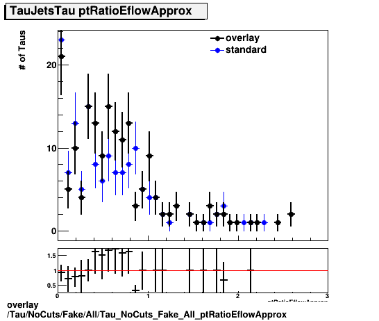 overlay Tau/NoCuts/Fake/All/Tau_NoCuts_Fake_All_ptRatioEflowApprox.png