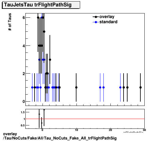 overlay Tau/NoCuts/Fake/All/Tau_NoCuts_Fake_All_trFlightPathSig.png