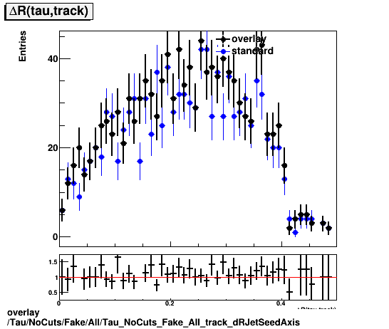 overlay Tau/NoCuts/Fake/All/Tau_NoCuts_Fake_All_track_dRJetSeedAxis.png