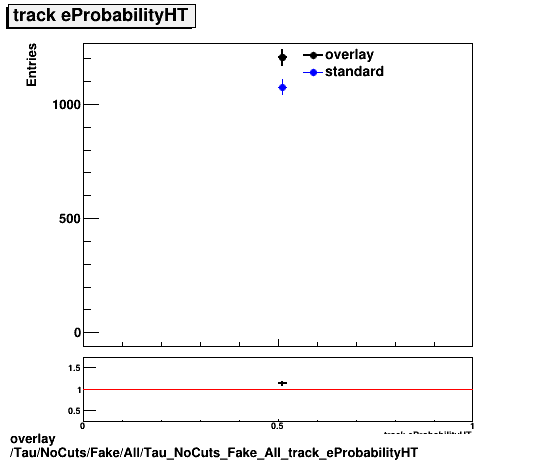 overlay Tau/NoCuts/Fake/All/Tau_NoCuts_Fake_All_track_eProbabilityHT.png