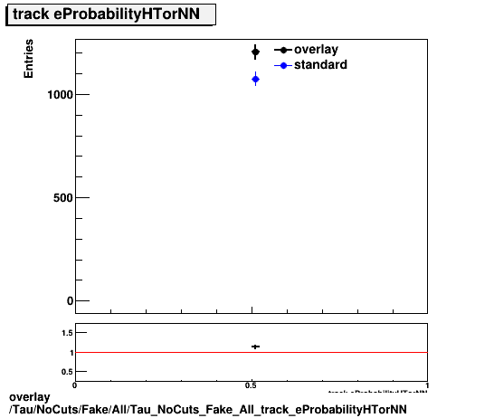 standard|NEntries: Tau/NoCuts/Fake/All/Tau_NoCuts_Fake_All_track_eProbabilityHTorNN.png