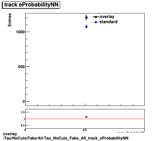 overlay Tau/NoCuts/Fake/All/Tau_NoCuts_Fake_All_track_eProbabilityNN.png