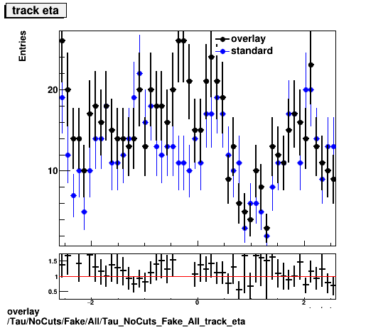 overlay Tau/NoCuts/Fake/All/Tau_NoCuts_Fake_All_track_eta.png
