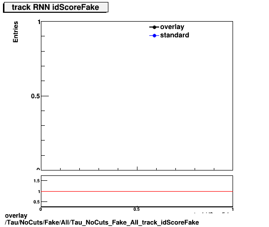 overlay Tau/NoCuts/Fake/All/Tau_NoCuts_Fake_All_track_idScoreFake.png