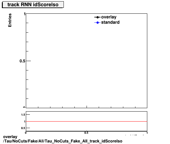 overlay Tau/NoCuts/Fake/All/Tau_NoCuts_Fake_All_track_idScoreIso.png