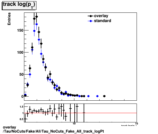 overlay Tau/NoCuts/Fake/All/Tau_NoCuts_Fake_All_track_logPt.png