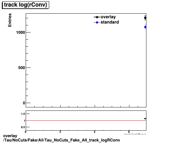 overlay Tau/NoCuts/Fake/All/Tau_NoCuts_Fake_All_track_logRConv.png