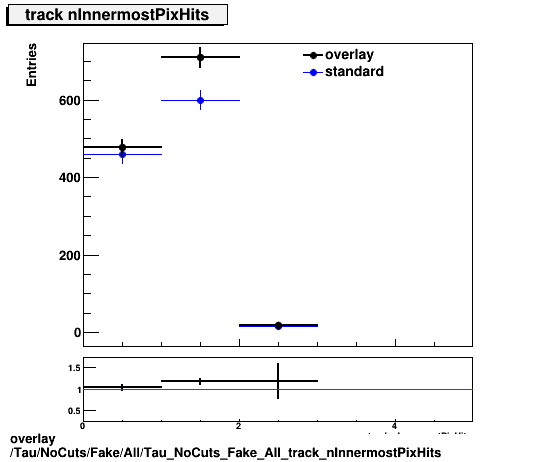 overlay Tau/NoCuts/Fake/All/Tau_NoCuts_Fake_All_track_nInnermostPixHits.png