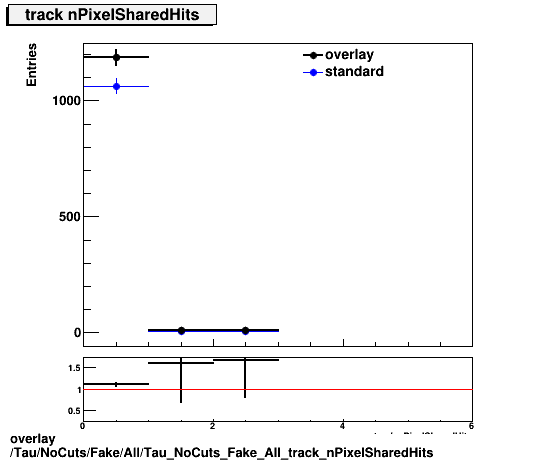 overlay Tau/NoCuts/Fake/All/Tau_NoCuts_Fake_All_track_nPixelSharedHits.png