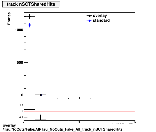 overlay Tau/NoCuts/Fake/All/Tau_NoCuts_Fake_All_track_nSCTSharedHits.png