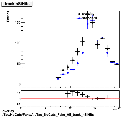 overlay Tau/NoCuts/Fake/All/Tau_NoCuts_Fake_All_track_nSiHits.png