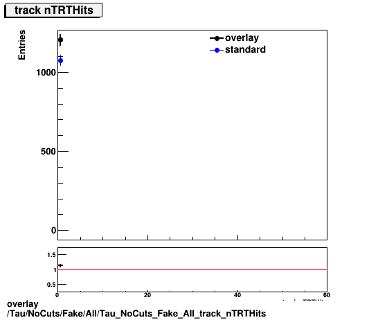 standard|NEntries: Tau/NoCuts/Fake/All/Tau_NoCuts_Fake_All_track_nTRTHits.png