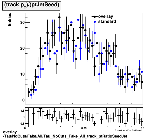 overlay Tau/NoCuts/Fake/All/Tau_NoCuts_Fake_All_track_ptRatioSeedJet.png