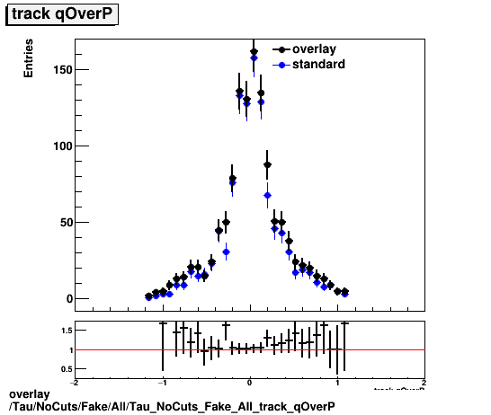 overlay Tau/NoCuts/Fake/All/Tau_NoCuts_Fake_All_track_qOverP.png