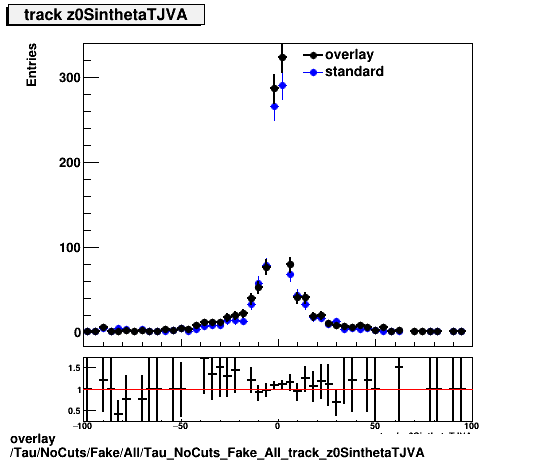overlay Tau/NoCuts/Fake/All/Tau_NoCuts_Fake_All_track_z0SinthetaTJVA.png