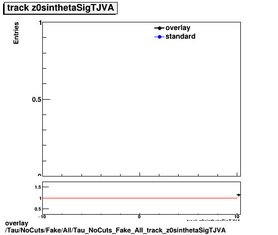 overlay Tau/NoCuts/Fake/All/Tau_NoCuts_Fake_All_track_z0sinthetaSigTJVA.png