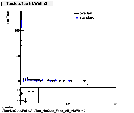overlay Tau/NoCuts/Fake/All/Tau_NoCuts_Fake_All_trkWidth2.png