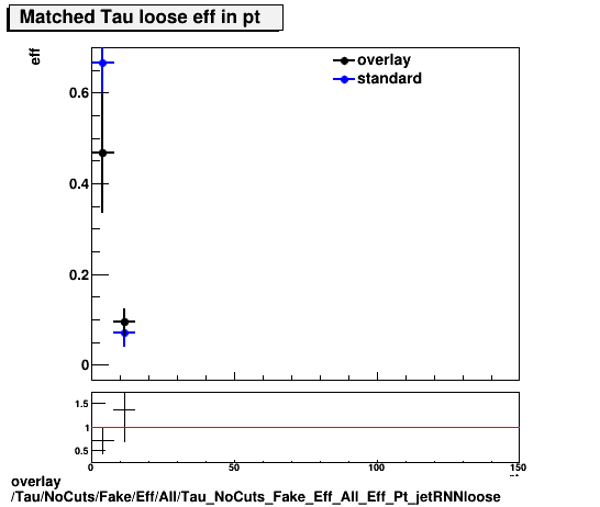 overlay Tau/NoCuts/Fake/Eff/All/Tau_NoCuts_Fake_Eff_All_Eff_Pt_jetRNNloose.png