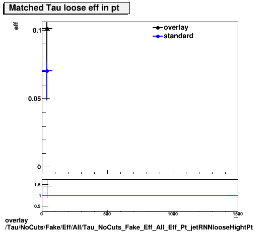 overlay Tau/NoCuts/Fake/Eff/All/Tau_NoCuts_Fake_Eff_All_Eff_Pt_jetRNNlooseHightPt.png