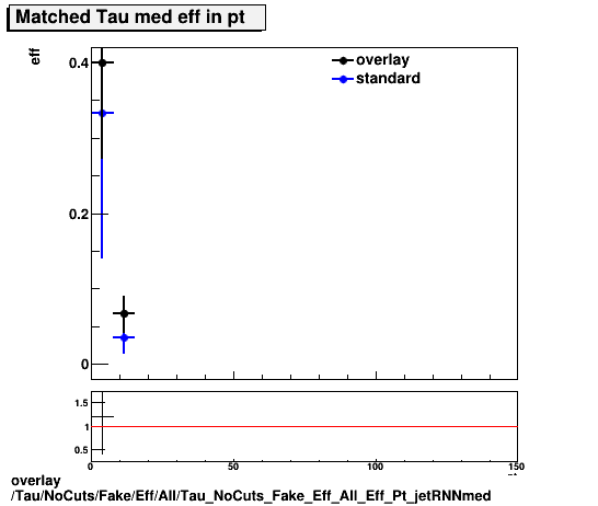 overlay Tau/NoCuts/Fake/Eff/All/Tau_NoCuts_Fake_Eff_All_Eff_Pt_jetRNNmed.png