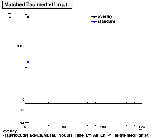 overlay Tau/NoCuts/Fake/Eff/All/Tau_NoCuts_Fake_Eff_All_Eff_Pt_jetRNNmedHightPt.png