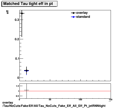 overlay Tau/NoCuts/Fake/Eff/All/Tau_NoCuts_Fake_Eff_All_Eff_Pt_jetRNNtight.png