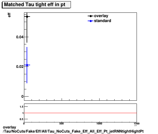 overlay Tau/NoCuts/Fake/Eff/All/Tau_NoCuts_Fake_Eff_All_Eff_Pt_jetRNNtightHightPt.png