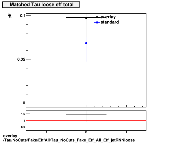 overlay Tau/NoCuts/Fake/Eff/All/Tau_NoCuts_Fake_Eff_All_Eff_jetRNNloose.png